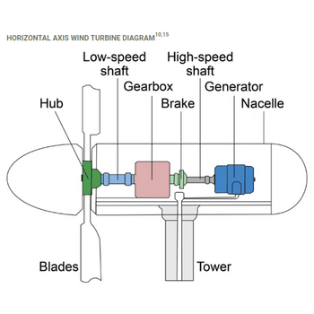 350x350 Horizontal Axis Wind Turbine Diagram_png