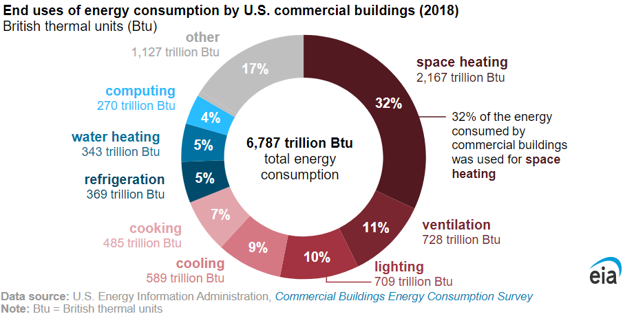 EIA Commercial Energy Consumption